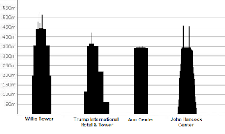 ranking edificio más alto de Chicago