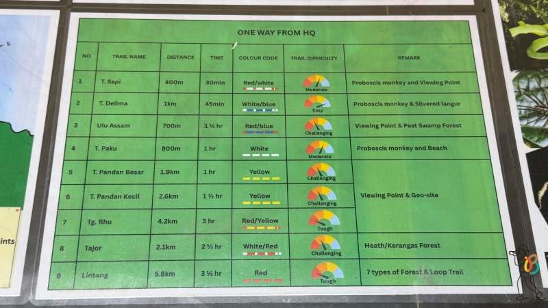 tipos de rutas en el parque Bako y sus distancias y dificultad